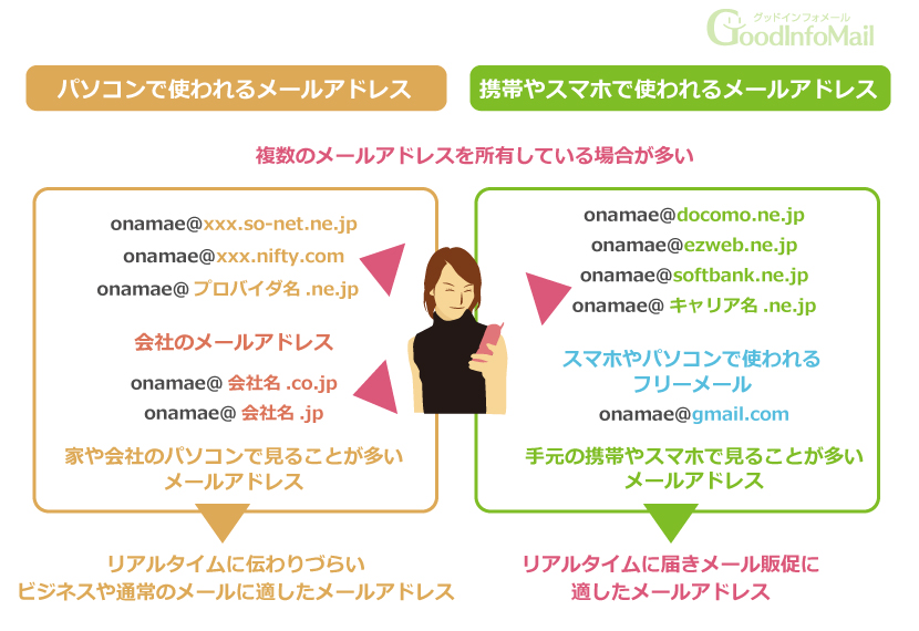メールアドレスの種類で集客の差がでる？！