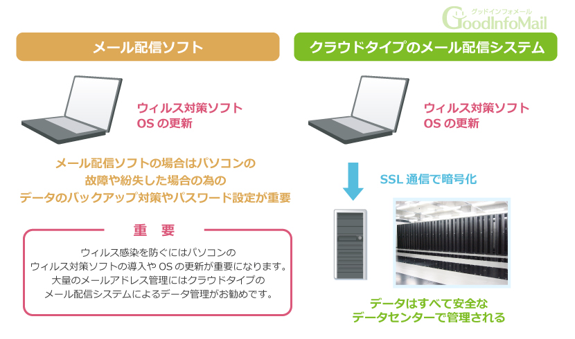 メールアドレス管理の注意事項