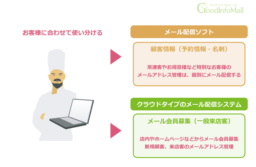 メール配信システム・ソフトを上手に使い分ける
