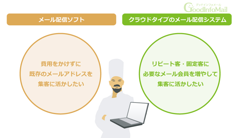 失敗しない為のメール配信ソフト、メール配信システムの選び方