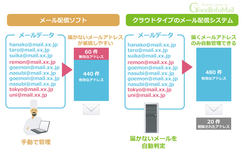 届かないメールアドレスの管理方法