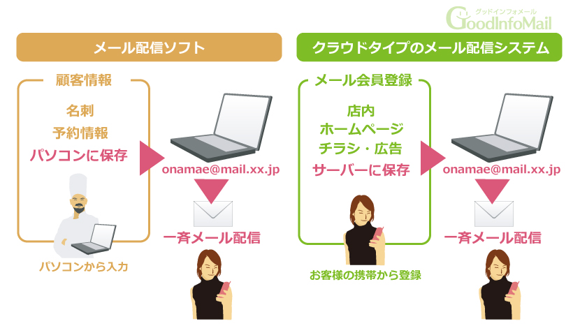 店舗向け顧客メールアドレス管理方法