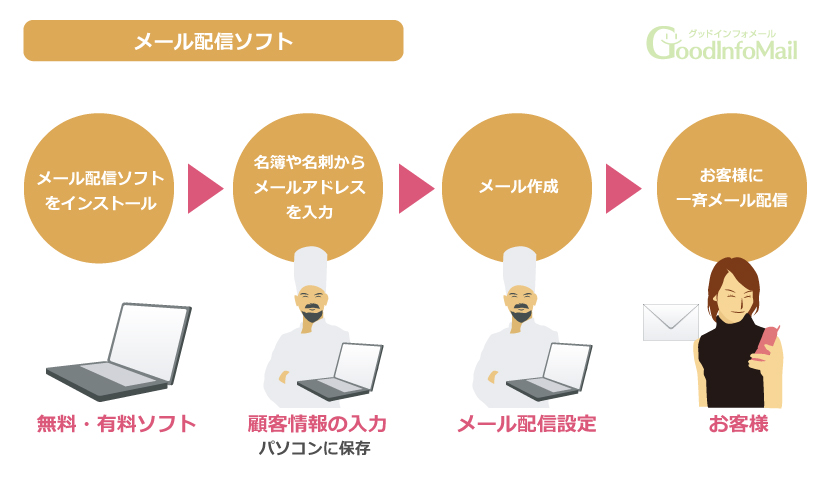 費用をかけずに使えるメール配信ソフト