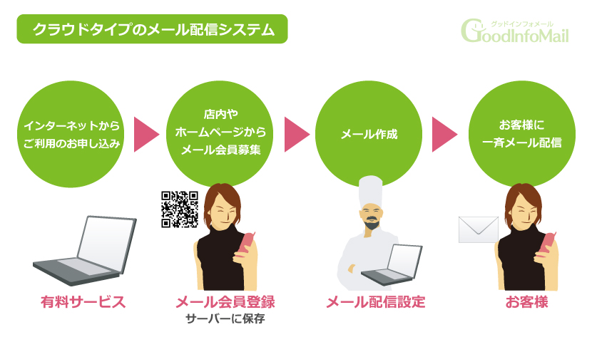集客・固定客対策に適したメール配信システム（クラウド・ASPタイプ）