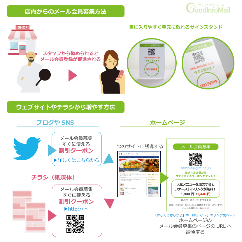 メール会員を増やす為の方法