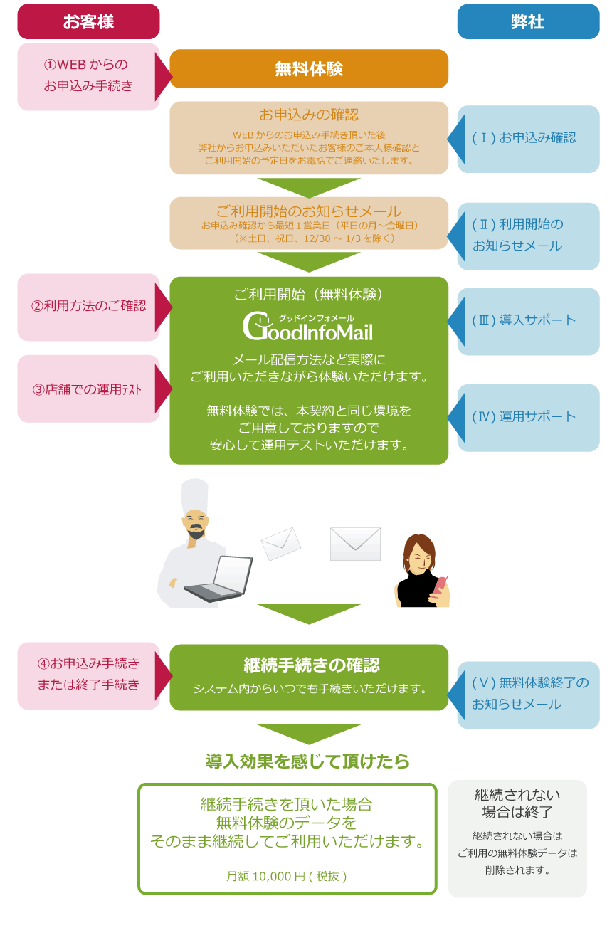 メール配信サービスのお申し込みの流れ