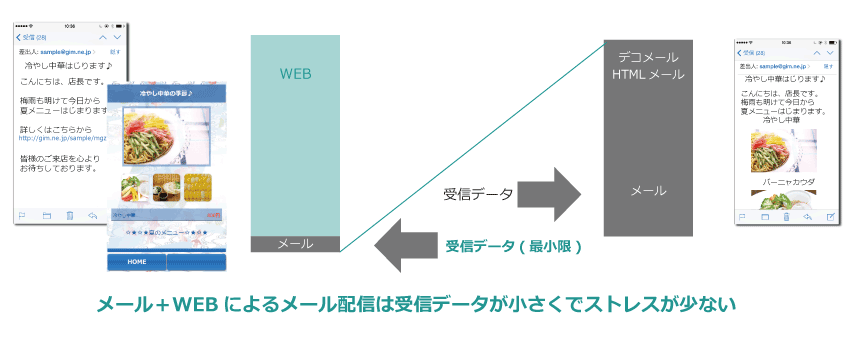 メリット１ メール＋WEB 比較