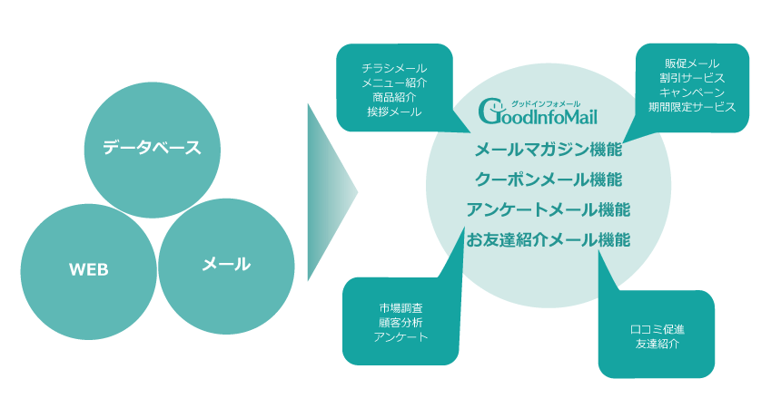 メリット２　データ連携に強く、機能性に優れている