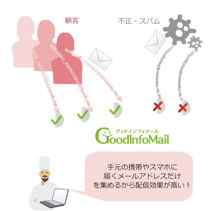 メール配信効果の高いメールアドレスだけを管理