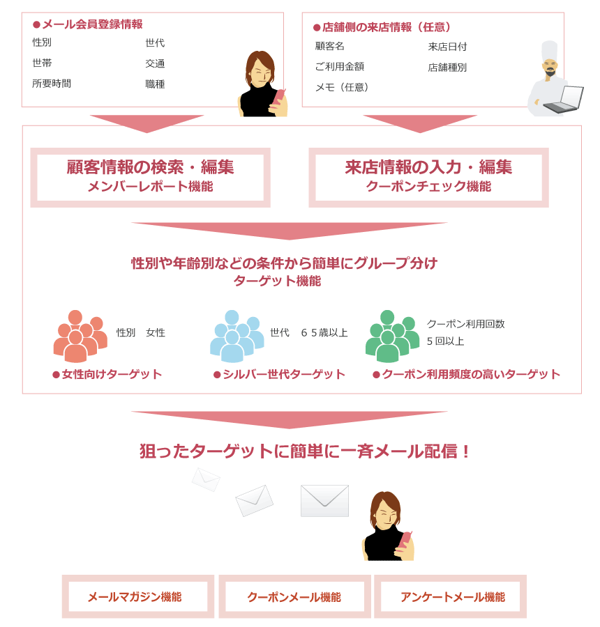 「３．蓄積する」　顧客情報を編集する
