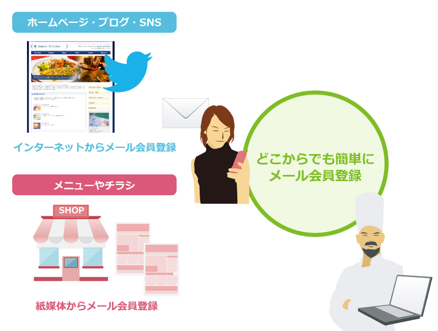 どこからでも簡単登録