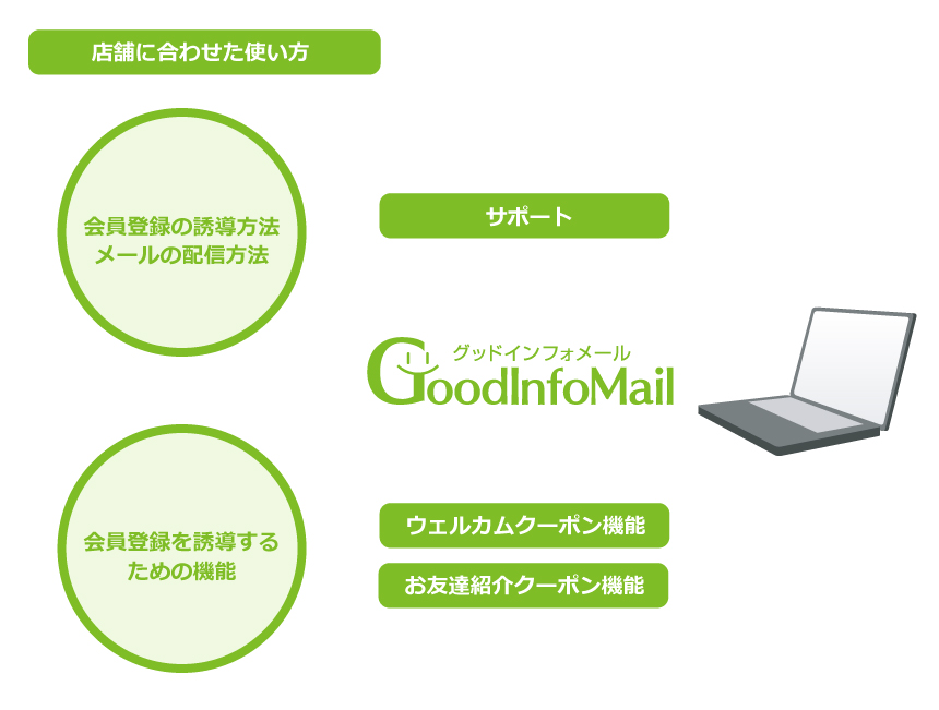 店舗に合わせた使い方